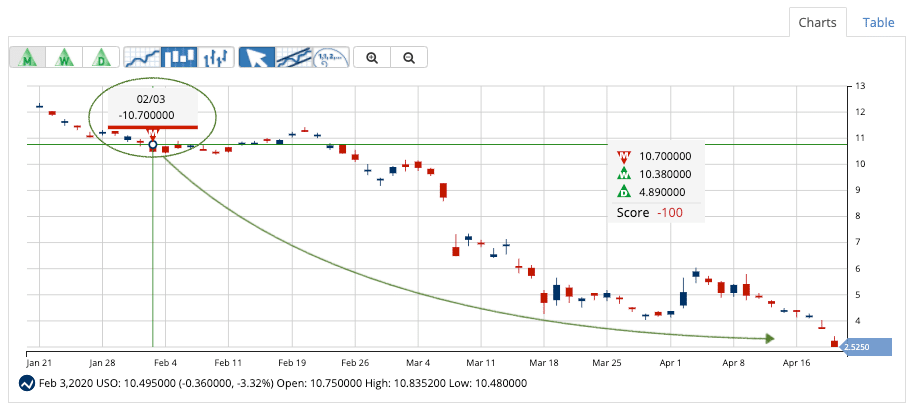 Chart of USO