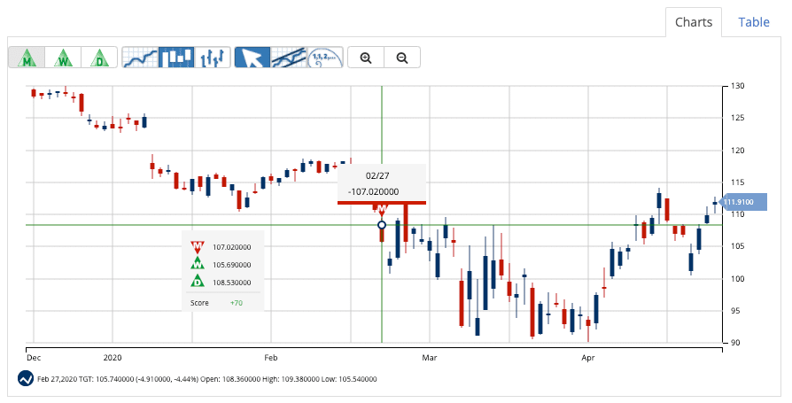 Chart of Target (TGT)