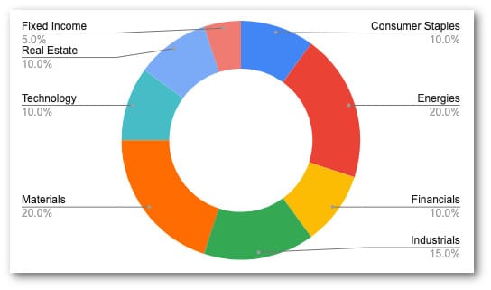 Recession Allocations