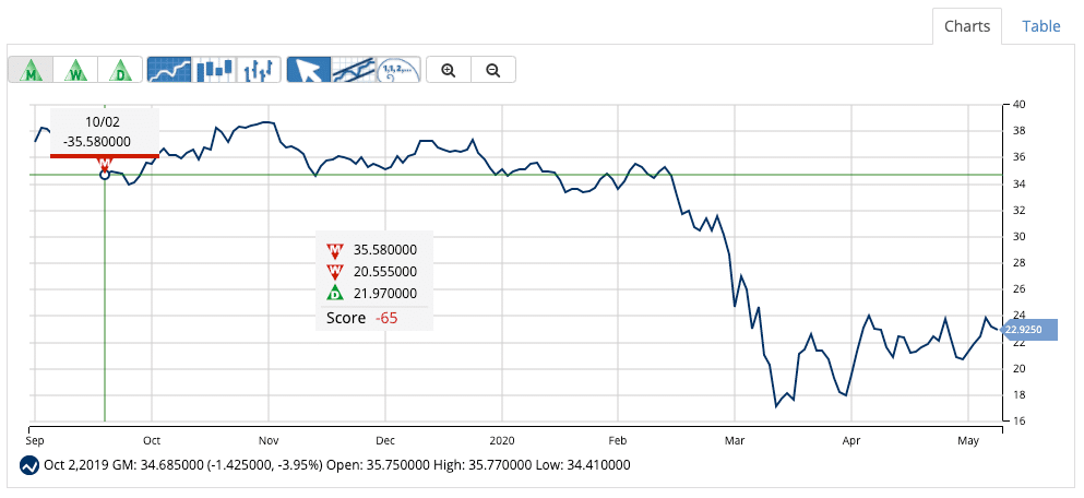 Chart of GM