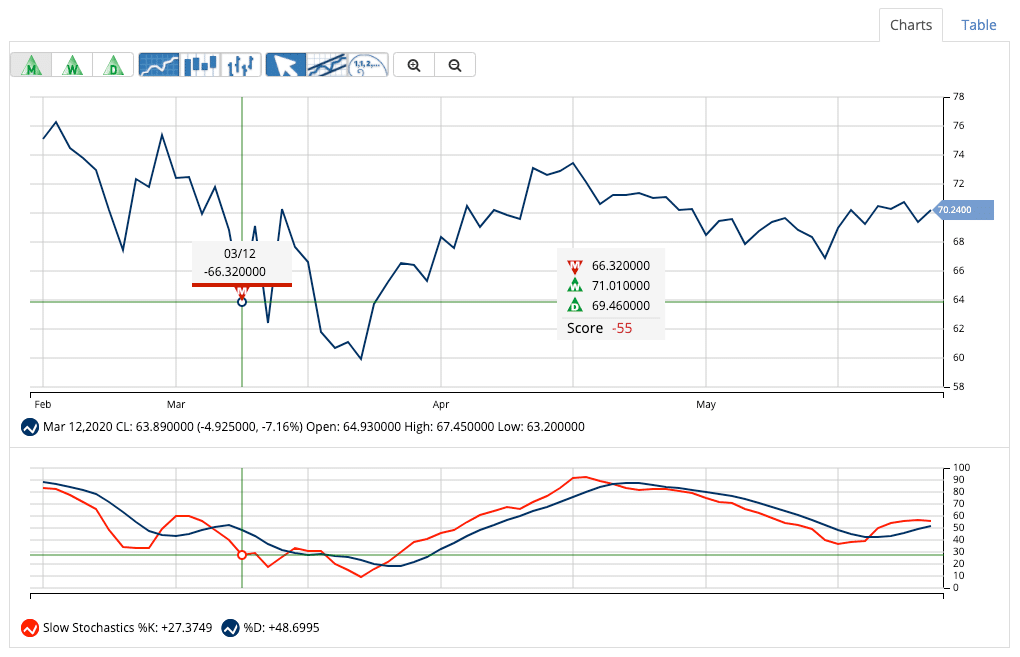 Chart of Colgate-Palmolive