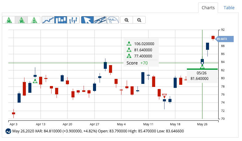 Chart of XAR - Aerospace ETF