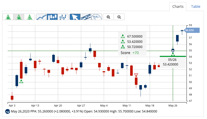 Chart of PPA - Aerospace ETF