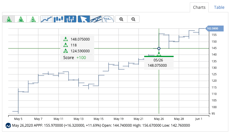 Chart of APPF