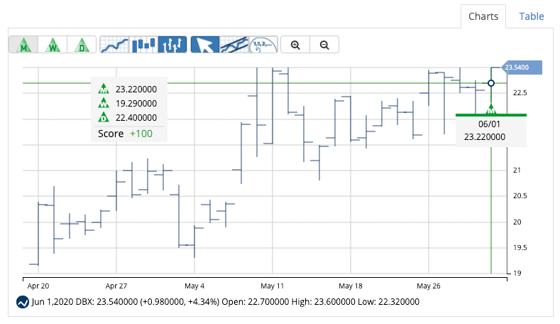 Chart of DBX