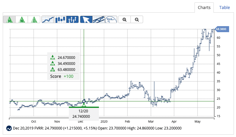 Chart of FVRR