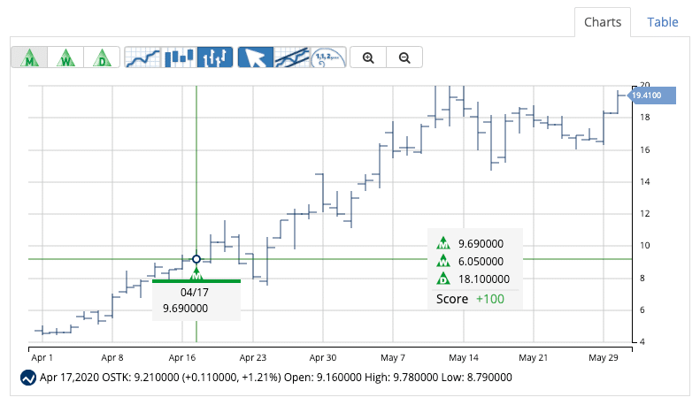 Chart of OSTK