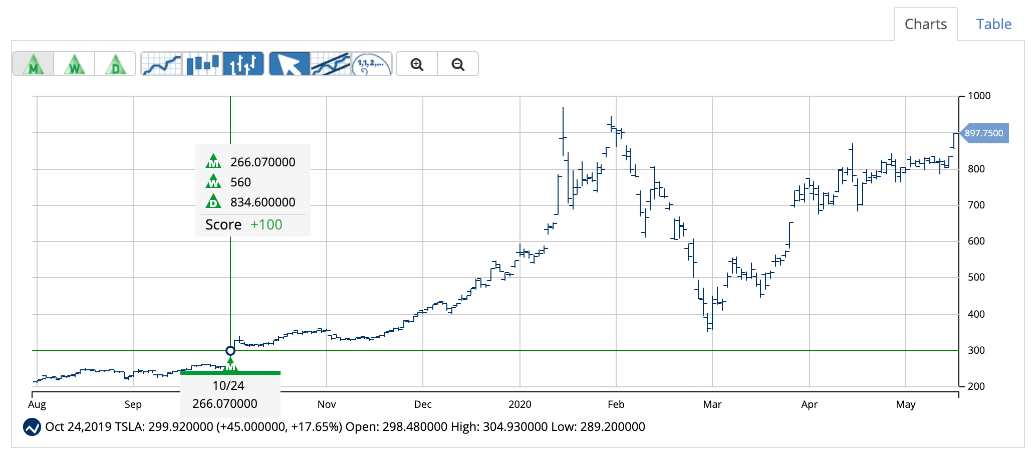 Chart of TSLA