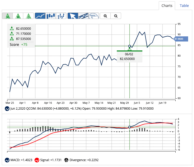 Chart of QCOM