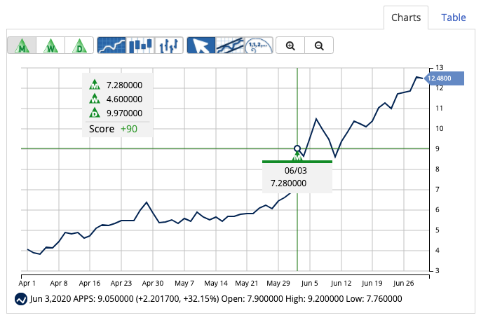 Chart of APPS