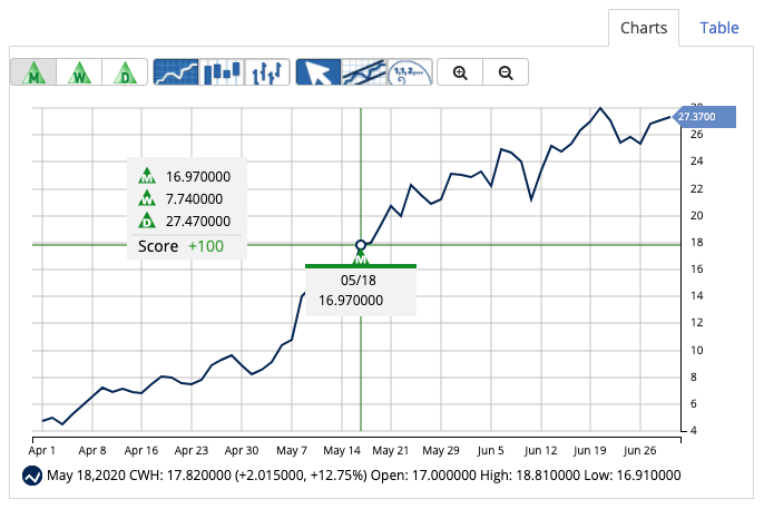 Chart of CWH