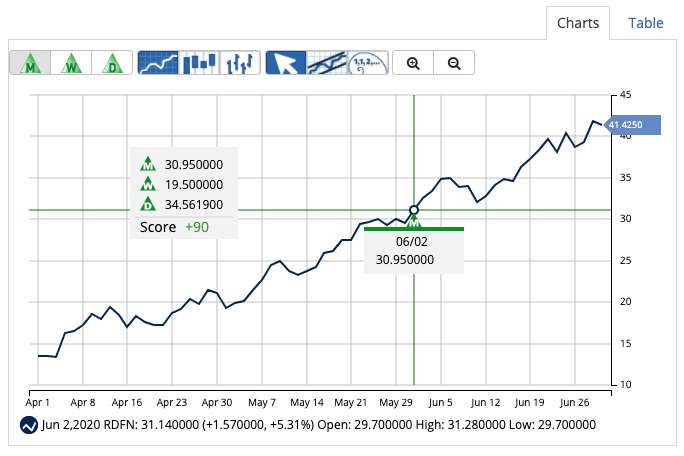 Chart of RDFN