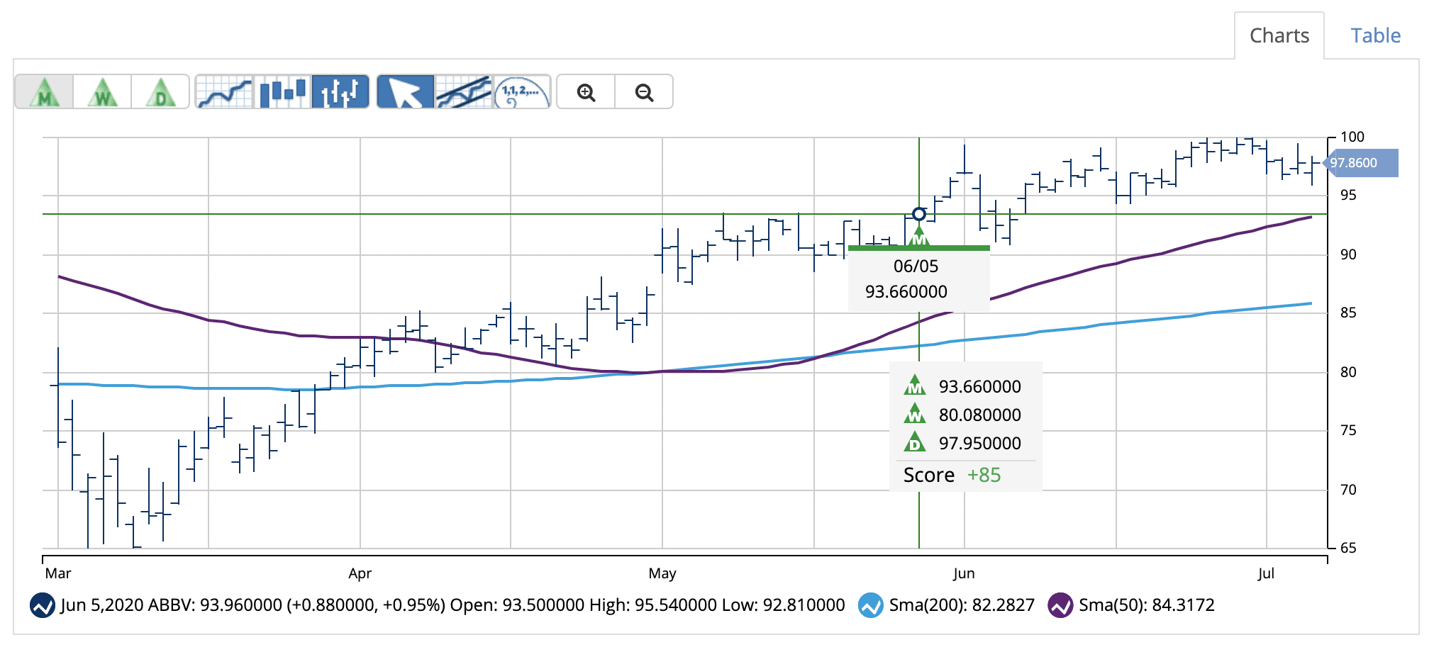 Chart of ABBV