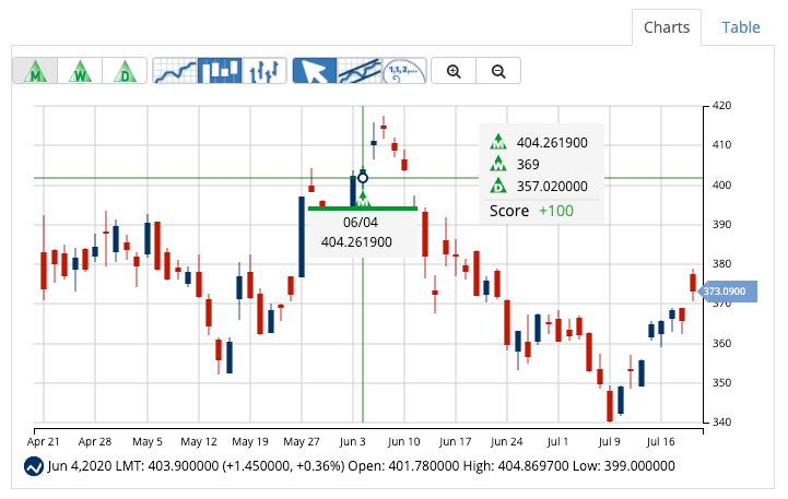 Chart of LMT