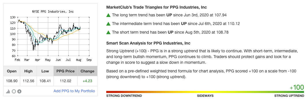 Chart Analysis of PPG