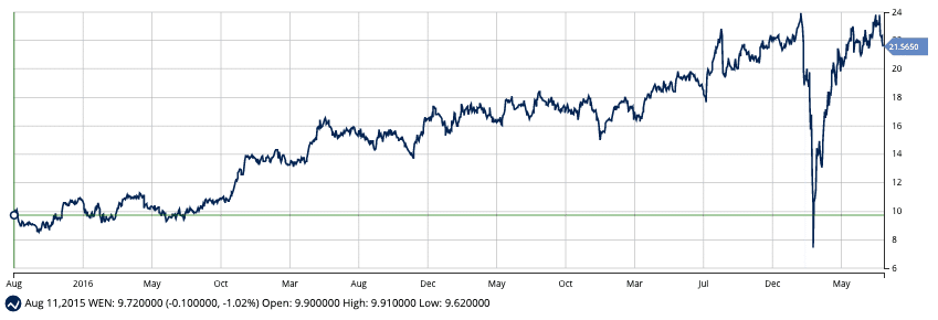 5 Year Chart of WEN