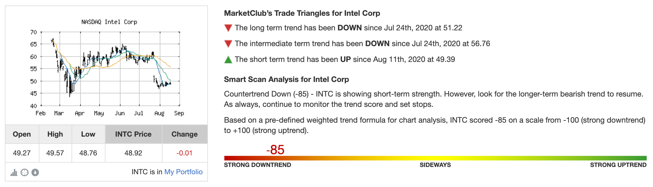 Momentum Score for INTC