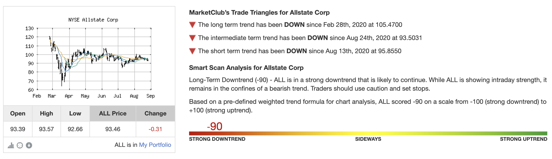 Technical Analysis of The Allstate Corporation (ALL)