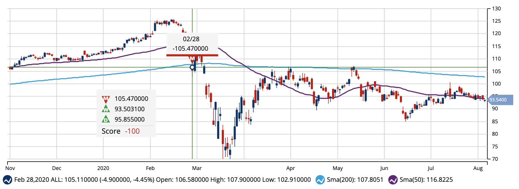 Chart of The Allstate Corporation (ALL)