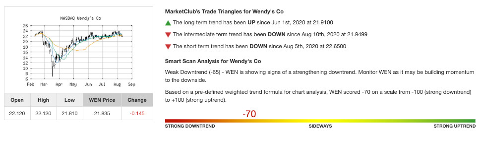 MarketClub's Analysis of WEN