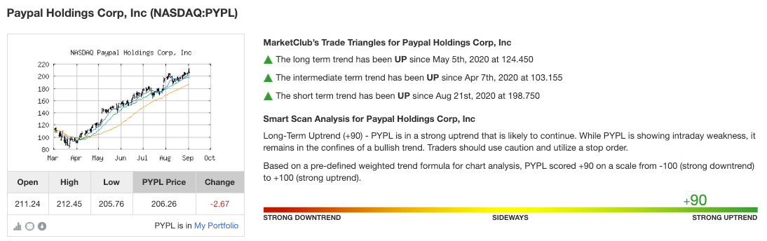 Technical Analysis of PYPL