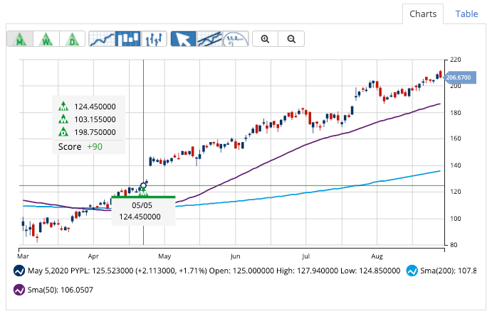 Chart of PYPL