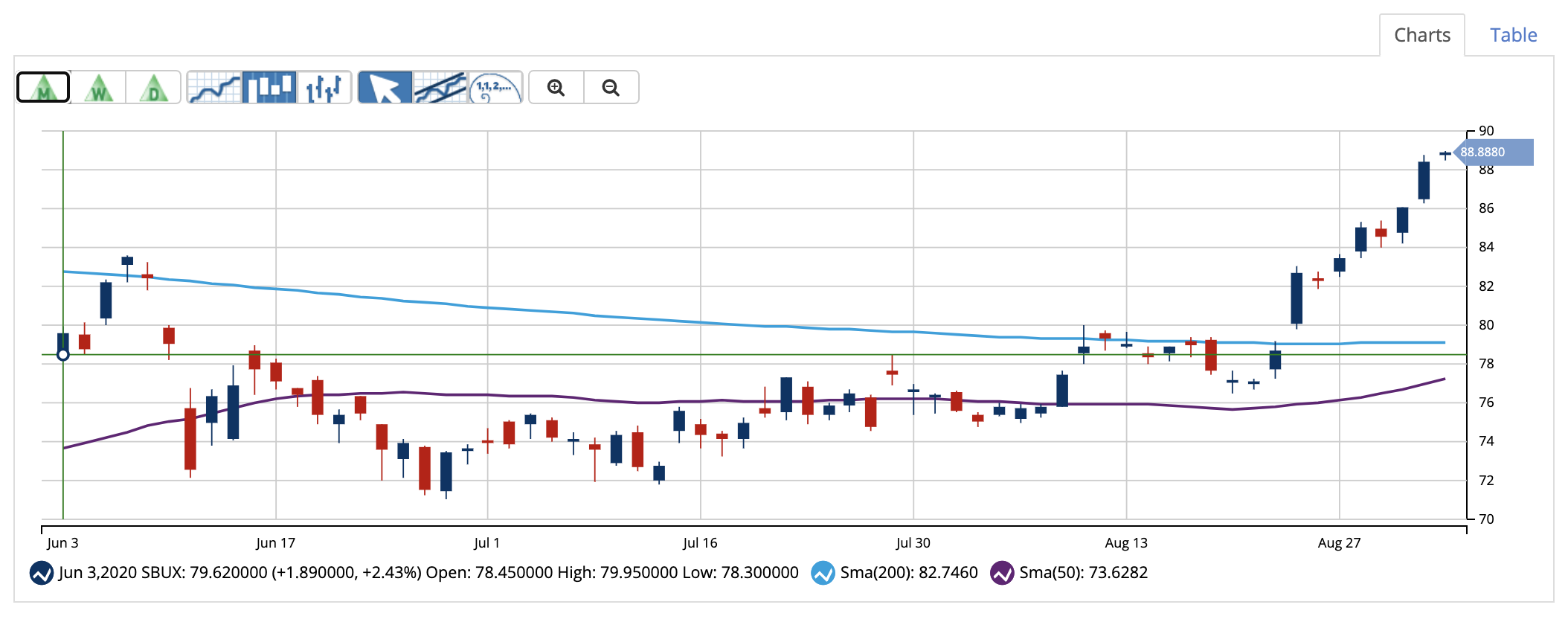 Candlesticks for SBUX