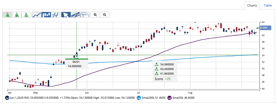 Chart of RIO