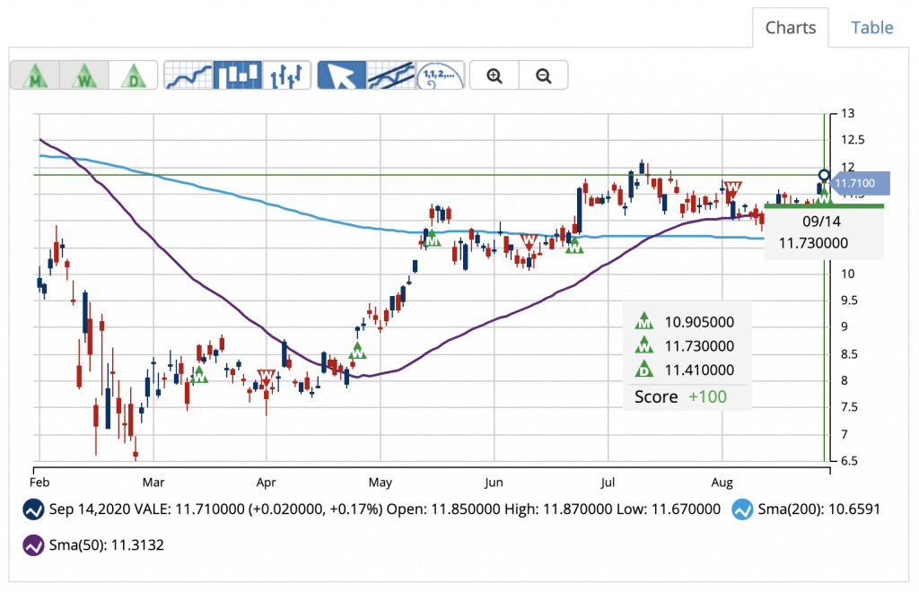 Chart of VALE