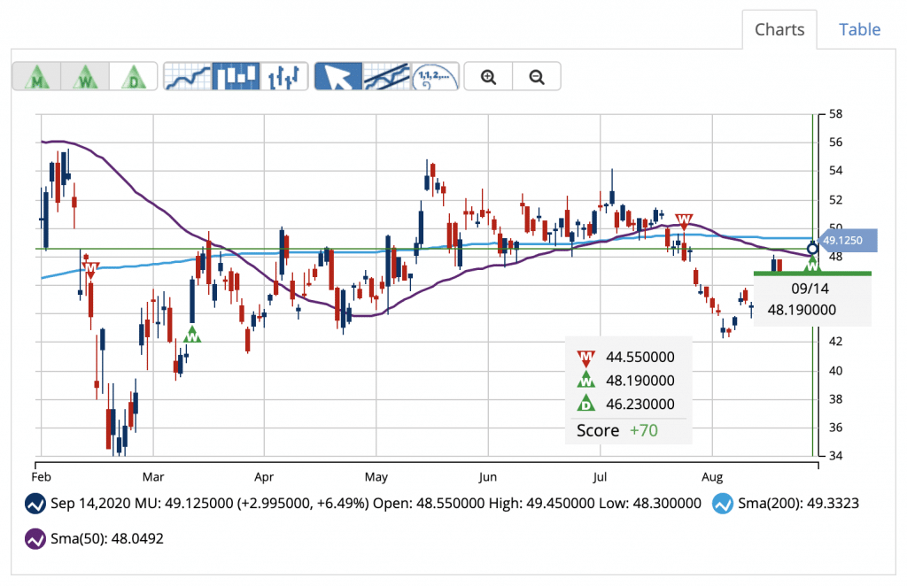 Chart of MU