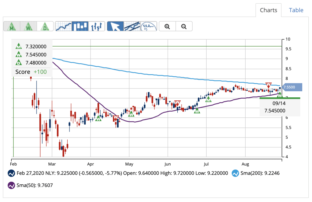 Chart of NLY