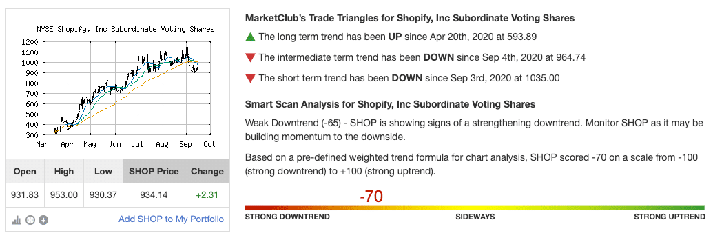 Trend Score for SHOP