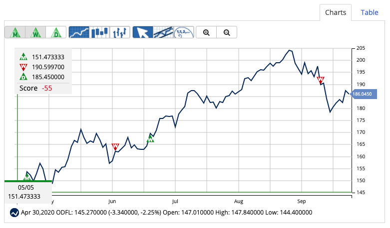 Chart of Old Dominion (ODLF) last entry signal in May of 2020. 