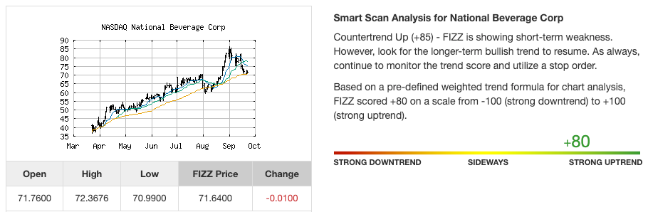 Stock trend analysis for National Beverage Corp (FIZZ) as of September of 2020