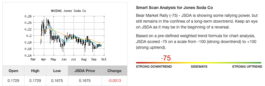 Stock trend analysis for Jones Soda Co. (JSDA) as of September of 2020