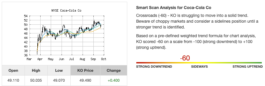 Stock trend analysis for Coca-Cola Co. (KO) as of September of 2020