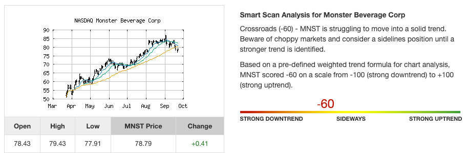 Stock trend analysis for Monster Beverage Corp. (MNST) as of September of 2020