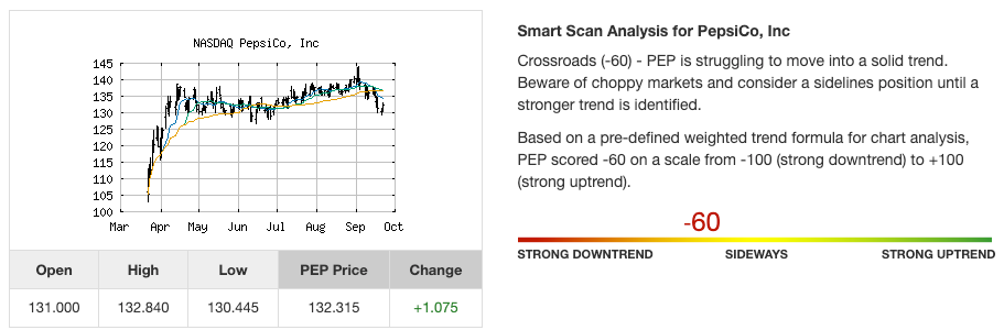 Stock trend analysis for PepsiCo, Inc. (PEP) as of September of 2020