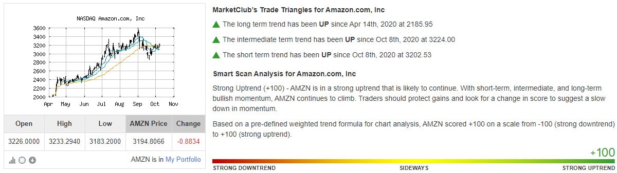 Chart Analysis Score Amazon.com, Inc (AMZN)