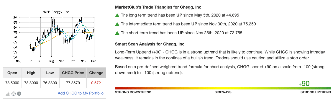 Chart Analysis Score for CHGG