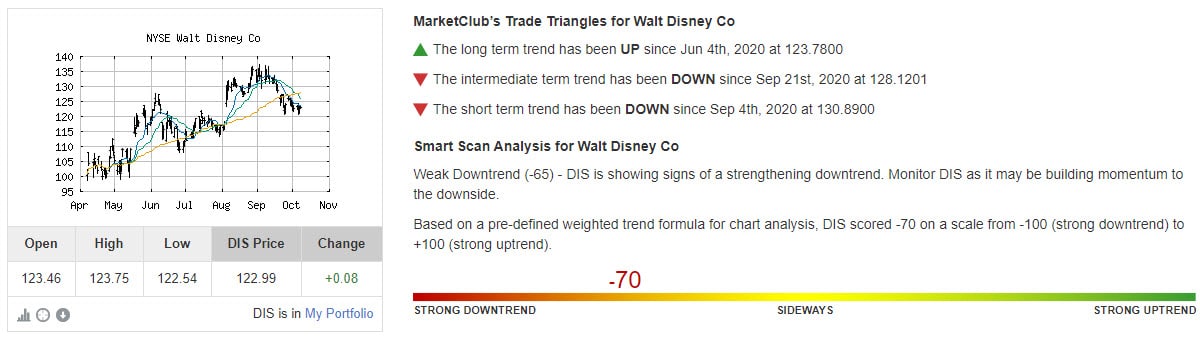 Chart Analysis Score Walt Disney Co (DIS)