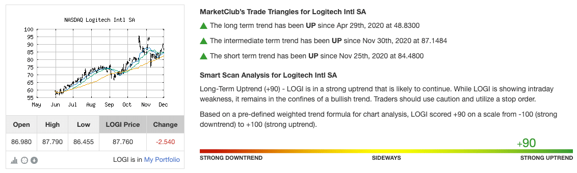 Chart Analysis Score for LOGI