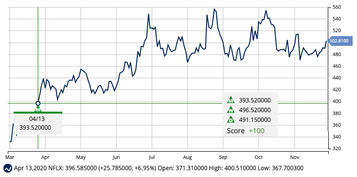 Long-Term Chart for NFLX