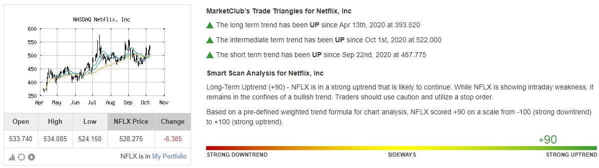 Chart Analysis Score Netflix, Inc (NFLX)