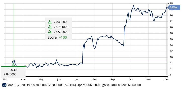 Long-Term Chart for OMI