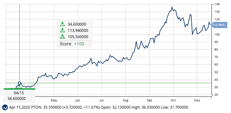 Long-Term Chart for PTON