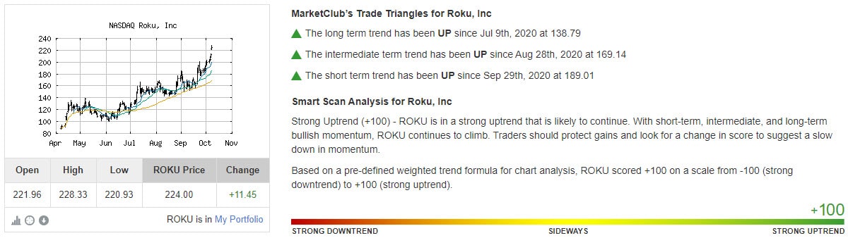 Chart Analysis Score Roku, Inc (ROKU)