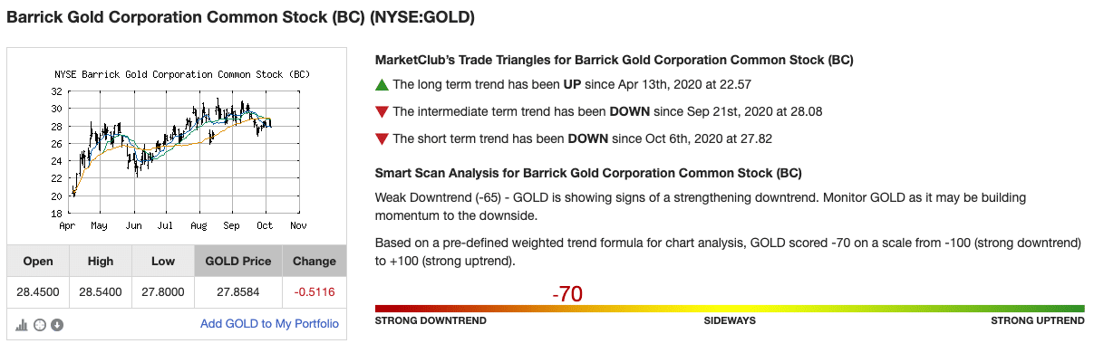 Chart Analysis Score for Barrick Gold Corporation (GOLD)