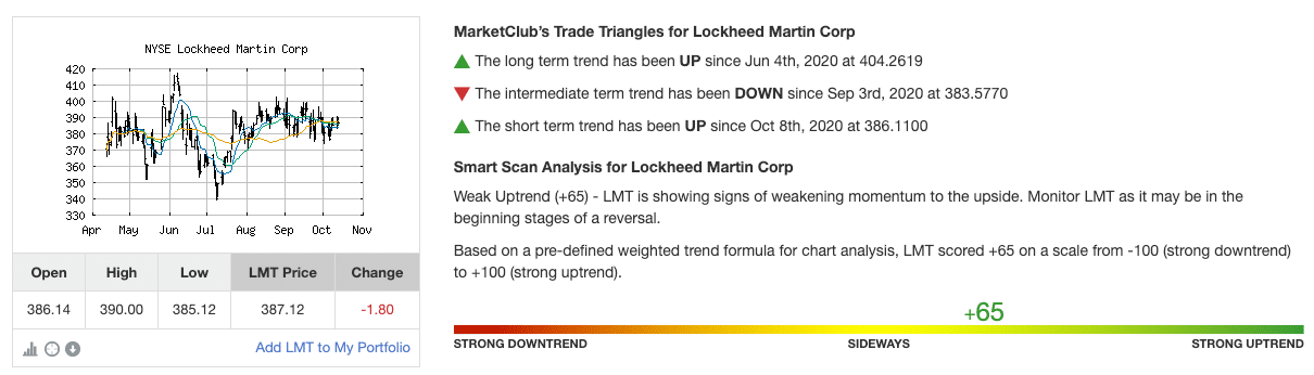 Chart Analysis Score for Lockheed Martin (LMT)