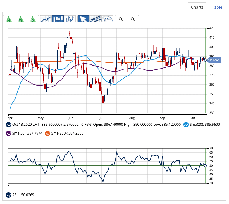 Chart with Technical Analysis Indicators for LMT